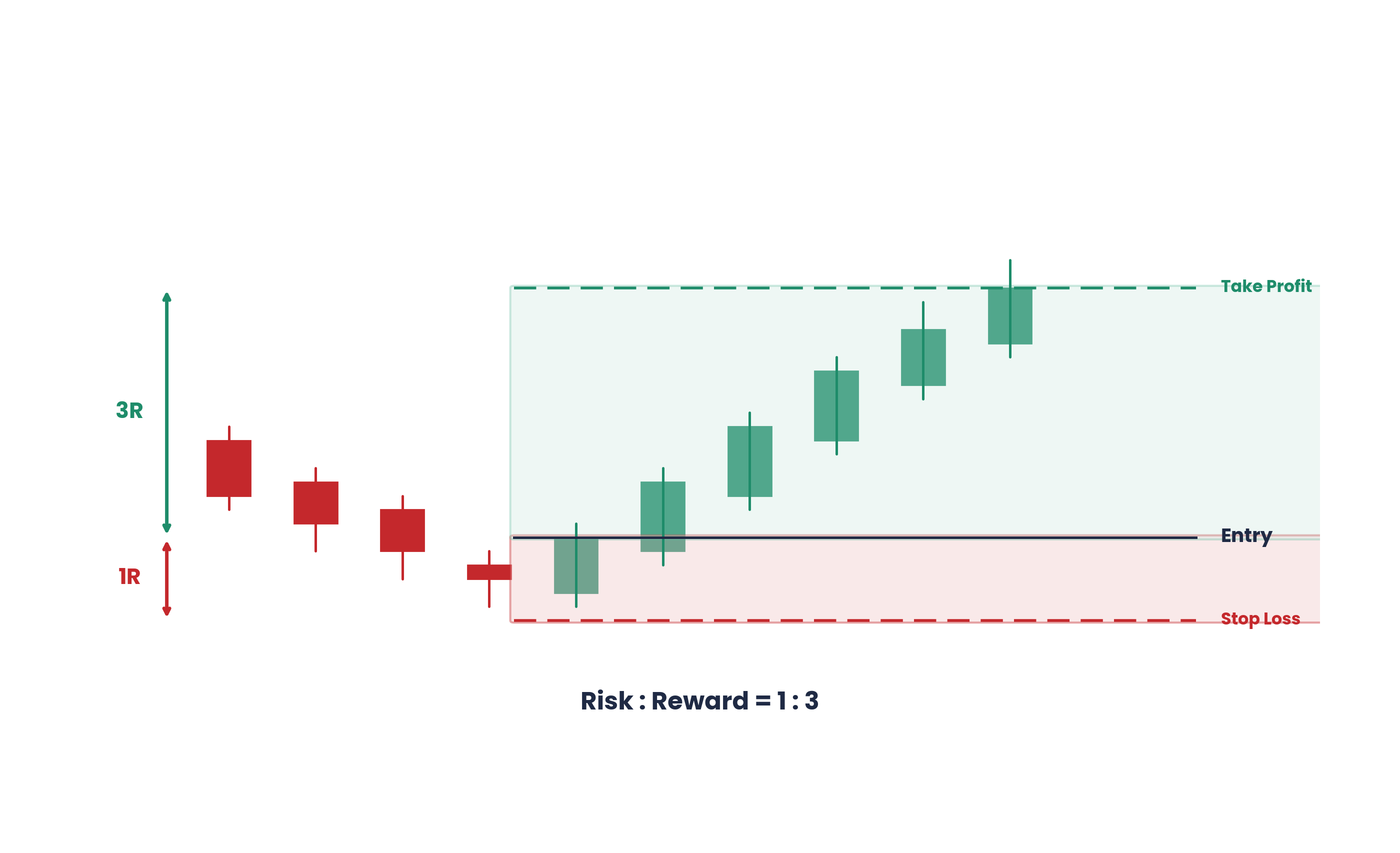 31 Risk Reward Chart