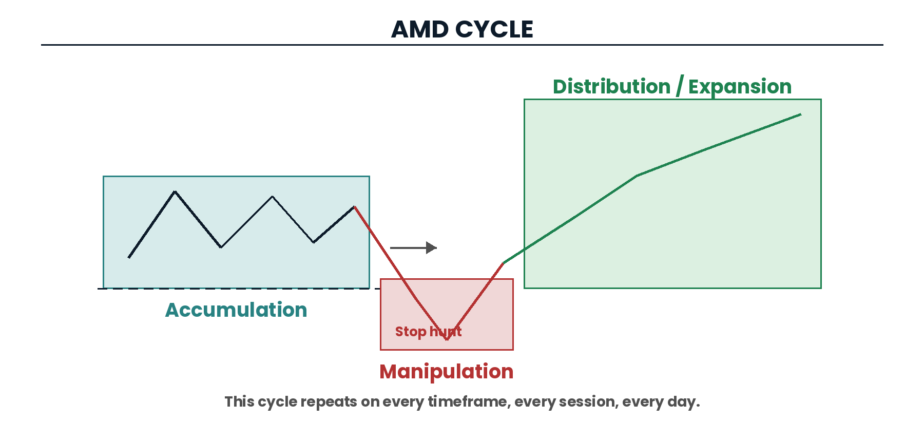 Accumulation Manipulation Distribution cycle