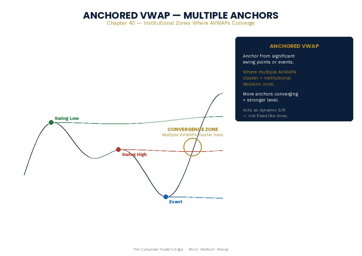 Anchored VWAP Multi-Anchor Setup
