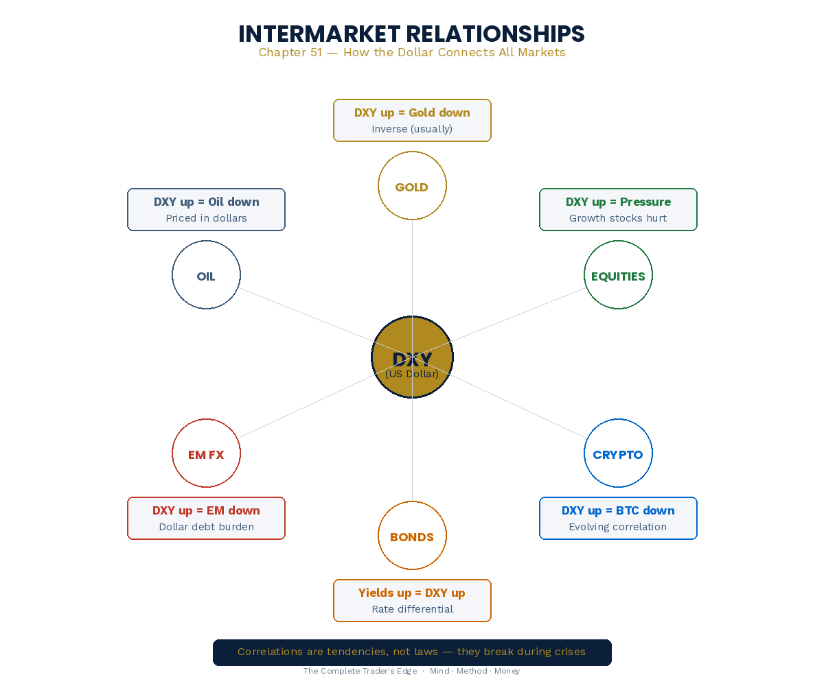 Asset Class Relationships and Capital Flow