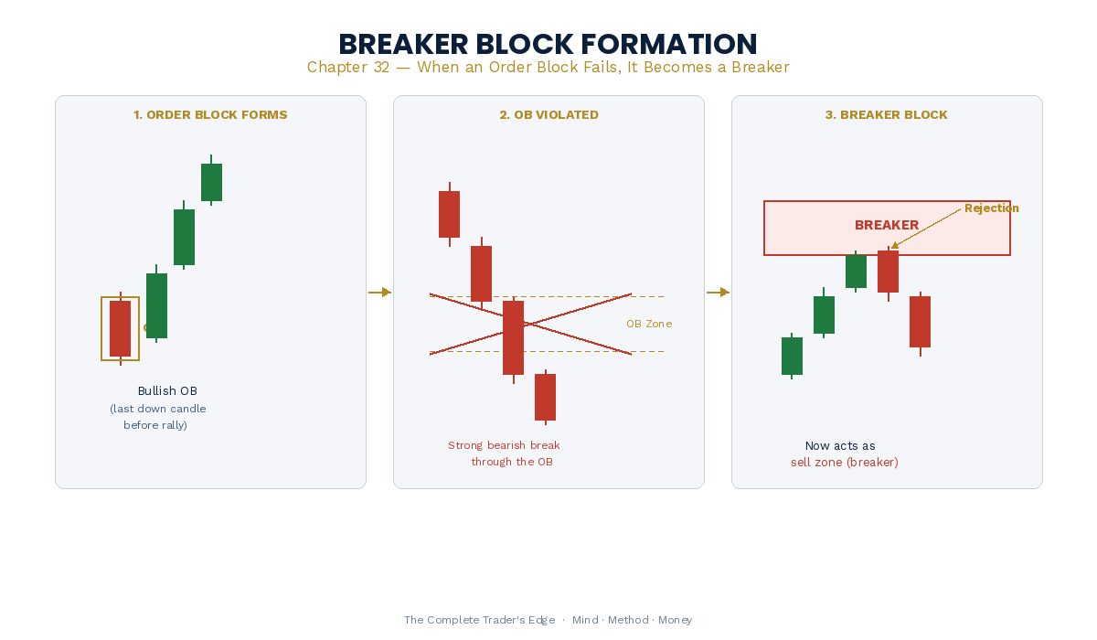 Breaker Block Formation - order block failure sequence