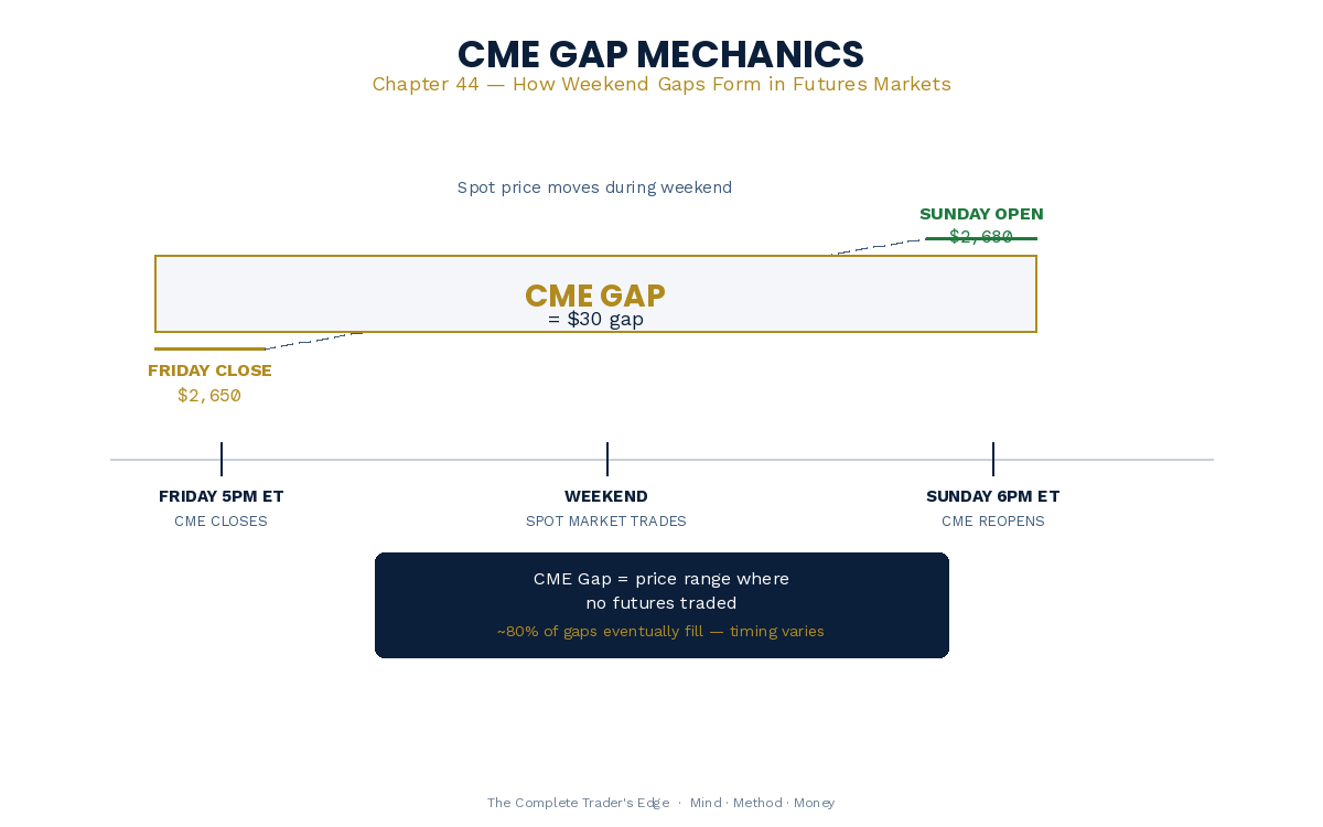 CME Gap Mechanics - weekend closure gap formation