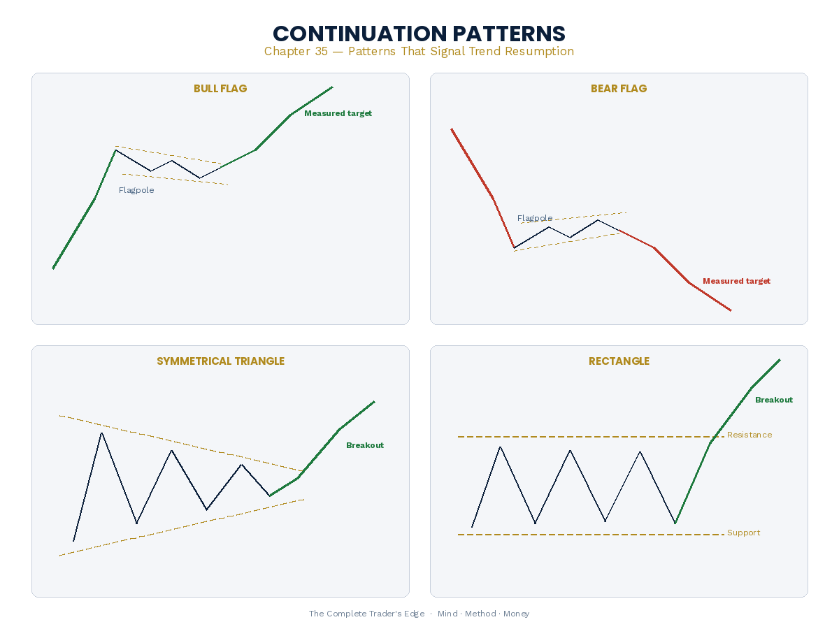Continuation chart patterns - flags, pennants, rectangles