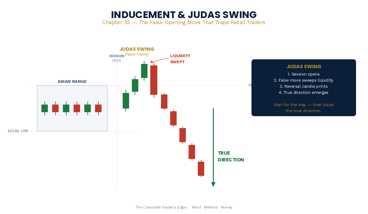 Inducement and Judas Swing - smart money trap