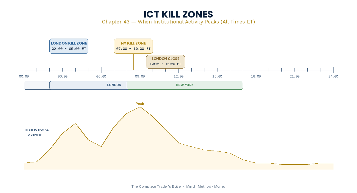 ICT Kill Zones Timeline - institutional activity peaks by session