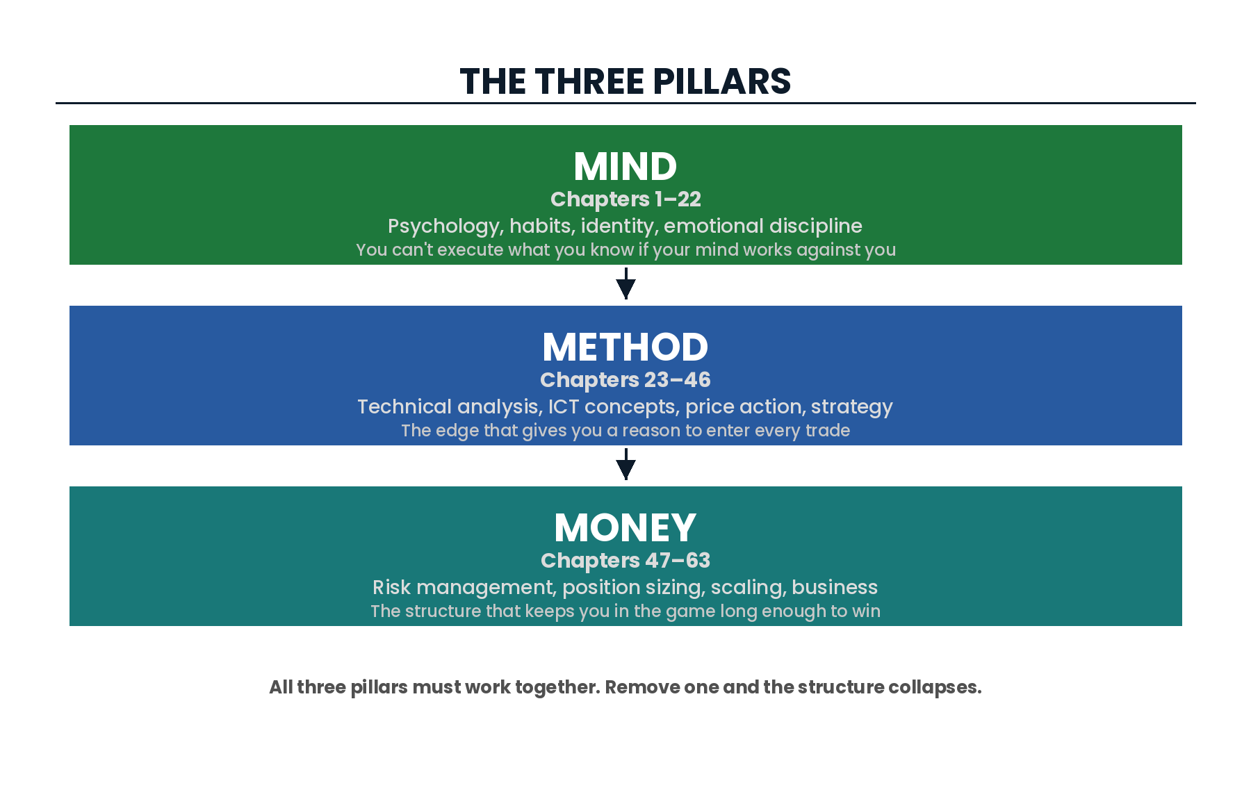 Mind Method Money three pillars framework