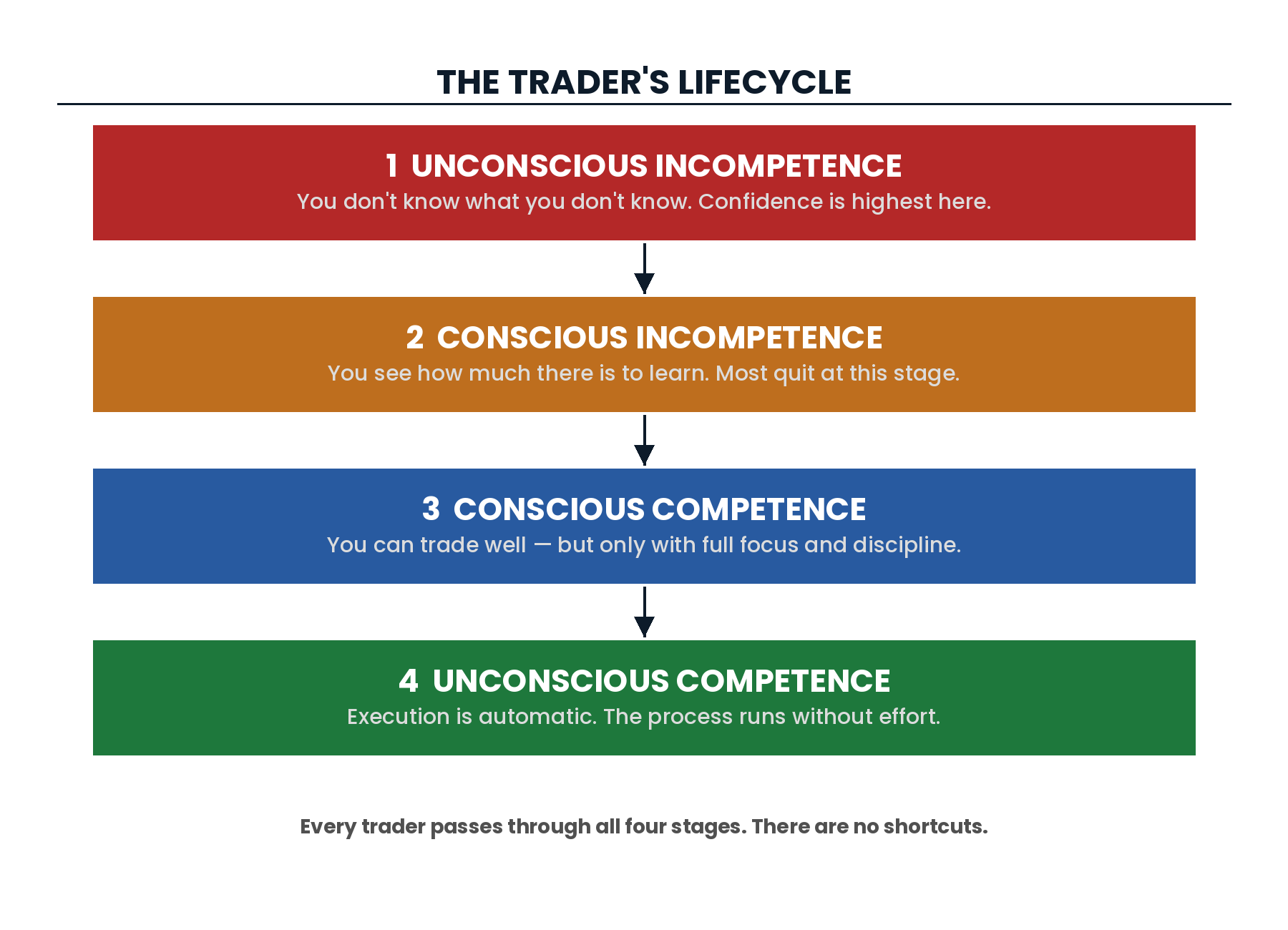 The trader lifecycle stages