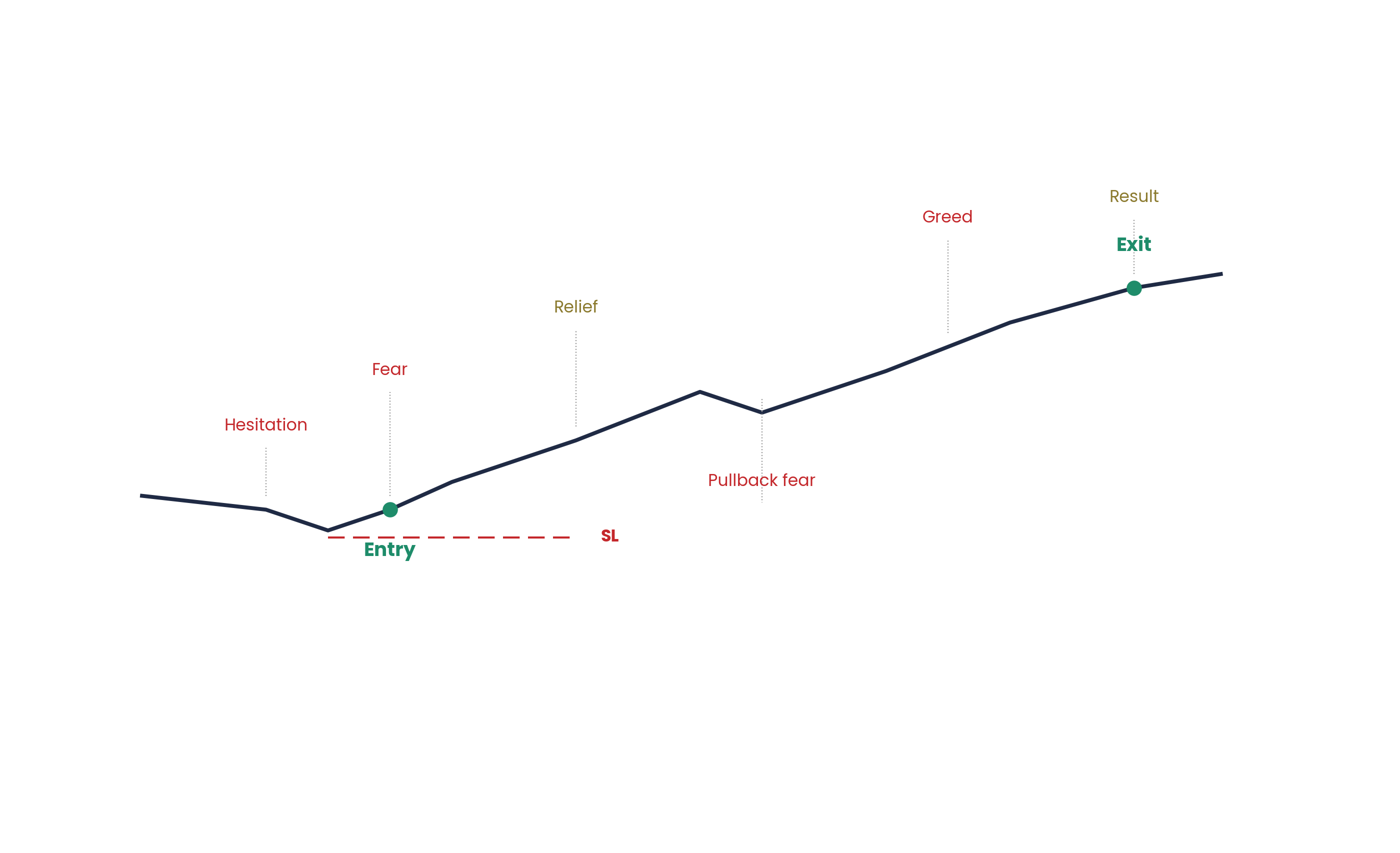 Emotional cycle of a trade showing fear and greed