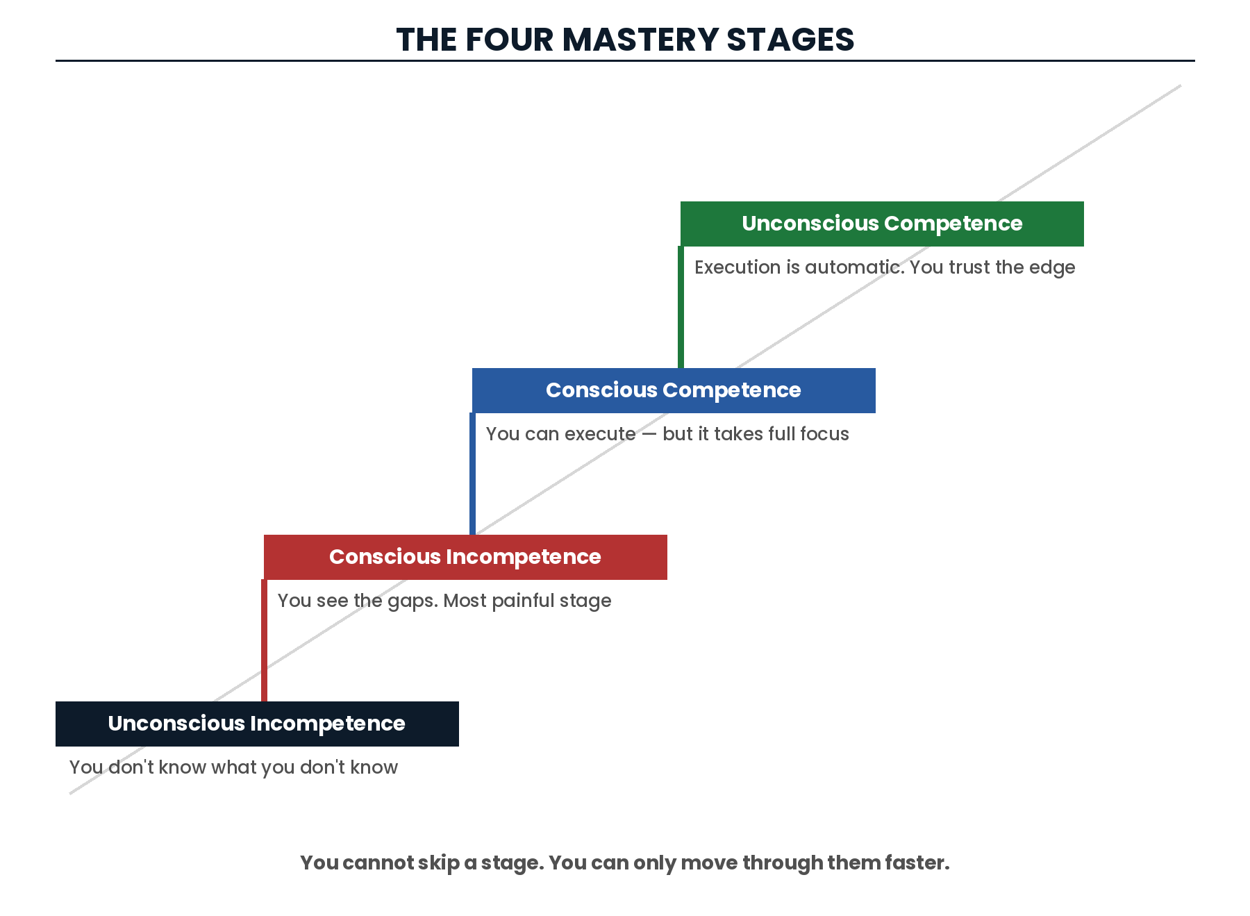 Four mastery stages from incompetence to competence