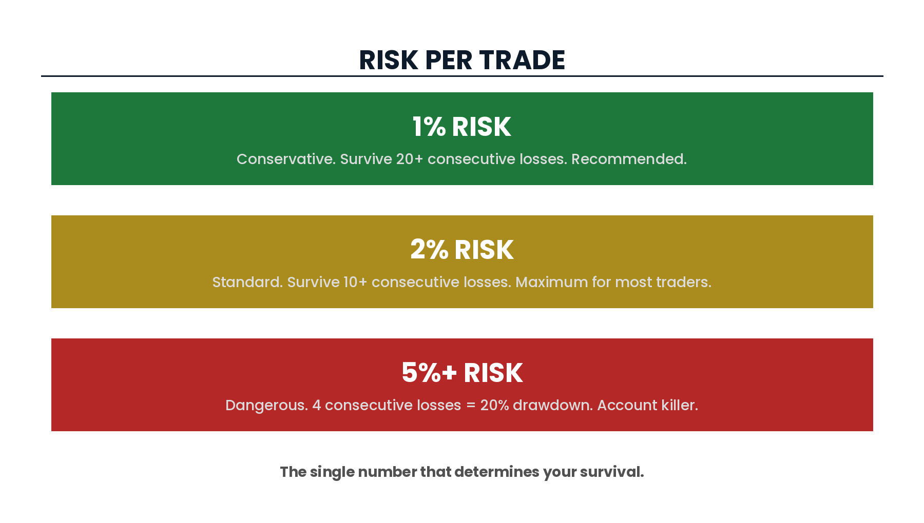 Risk per trade determines survival