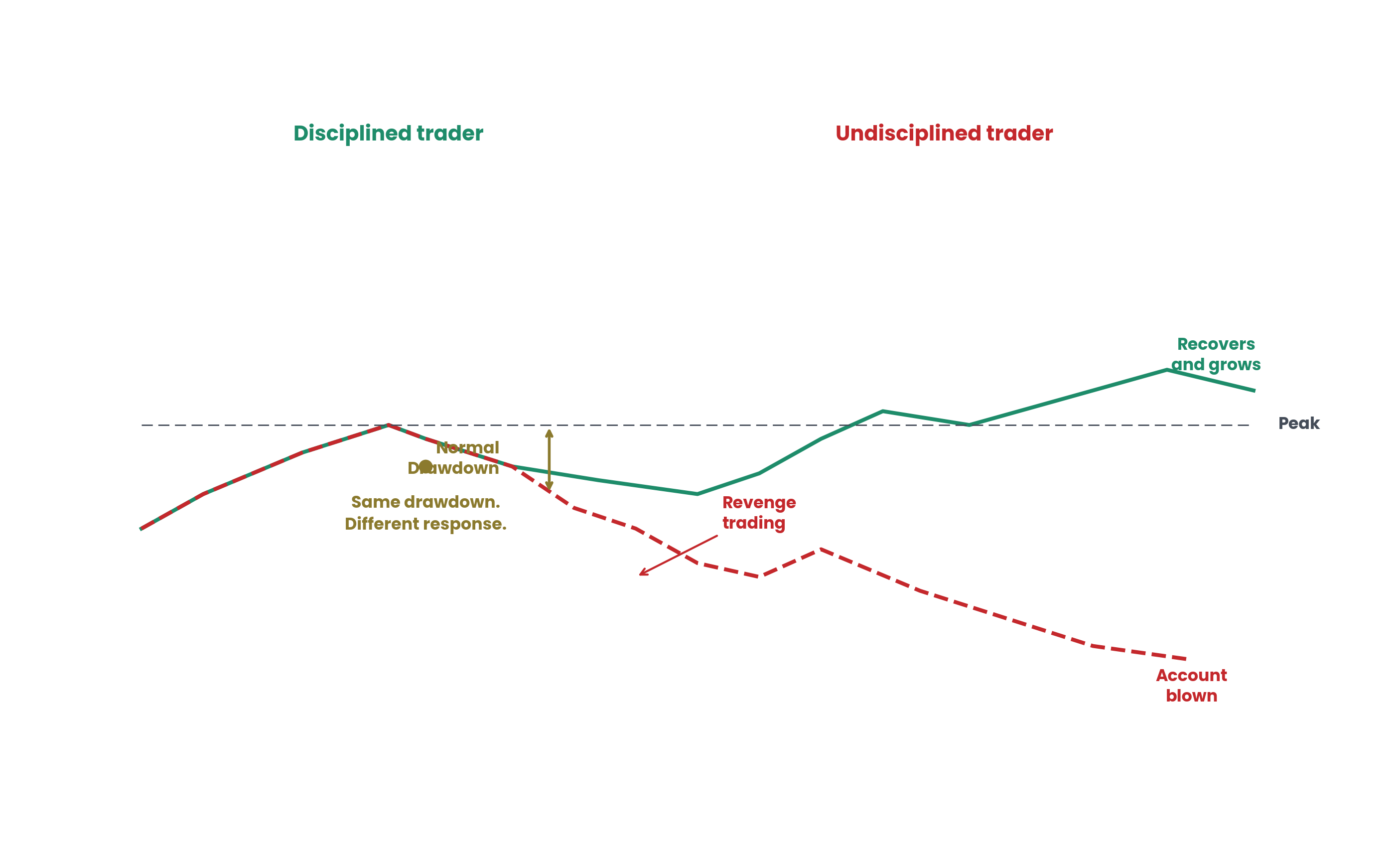 Drawdown curve showing every strategy experiences drawdowns