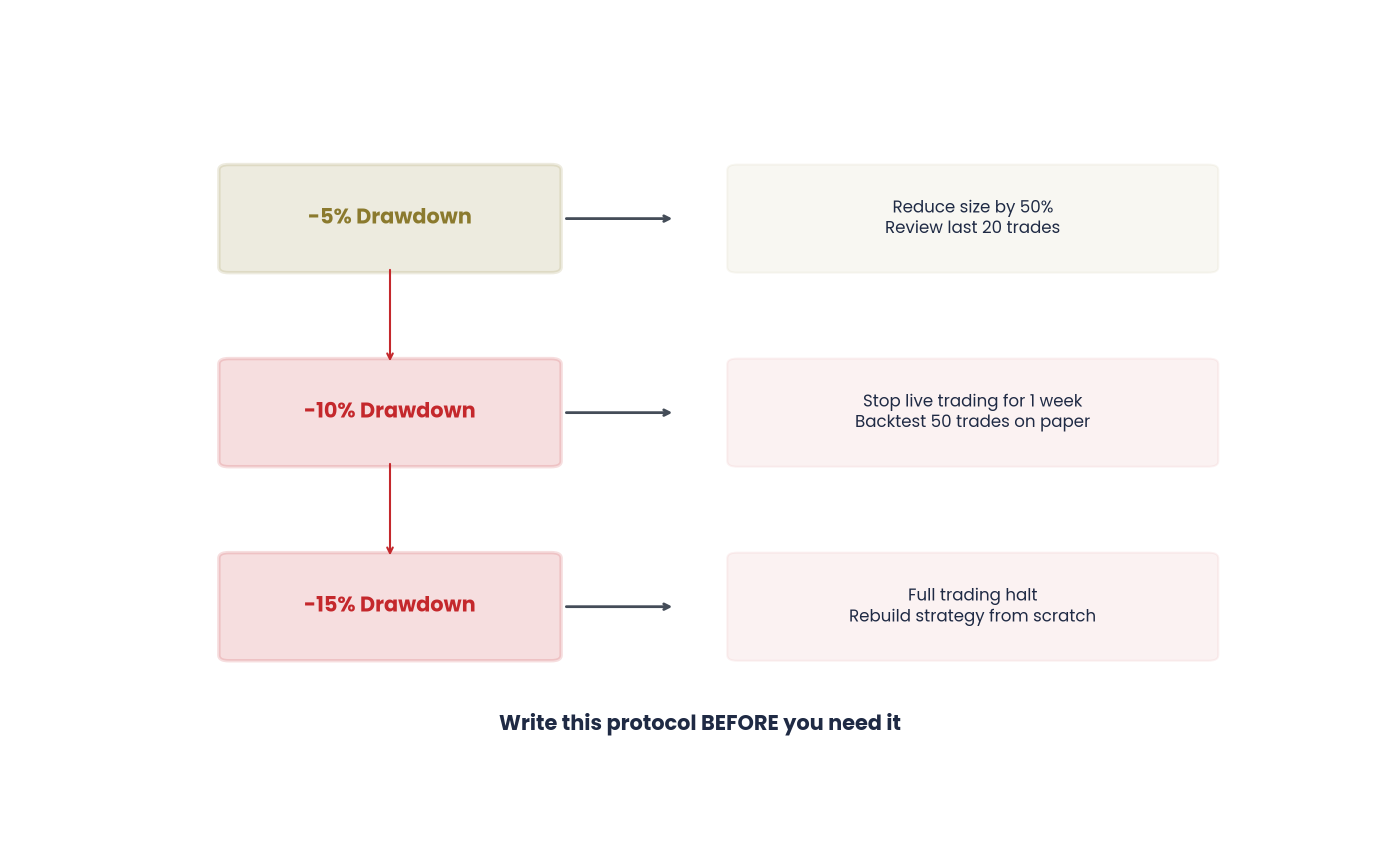 Drawdown protocol tiered response system