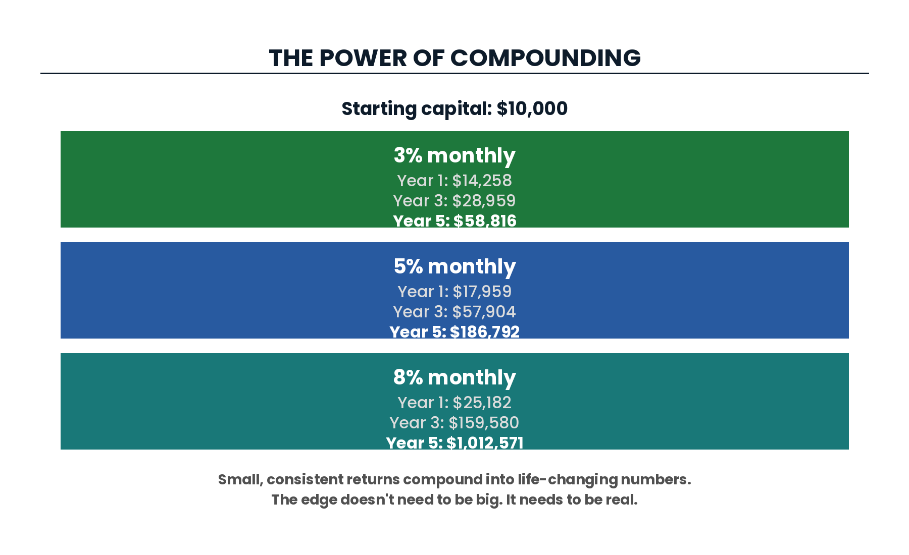 Compounding growth curve over time
