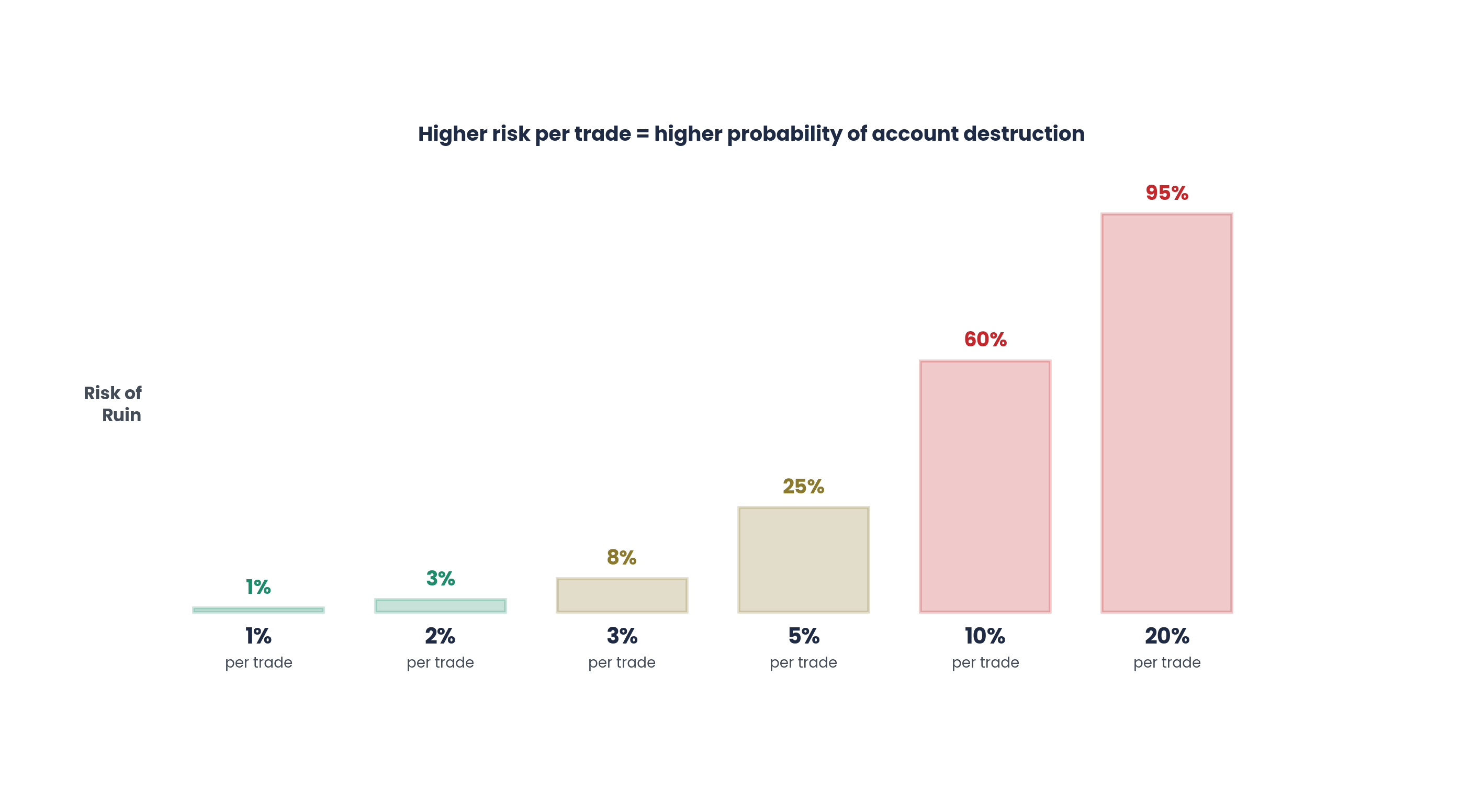 Risk of ruin probability based on position size and win rate