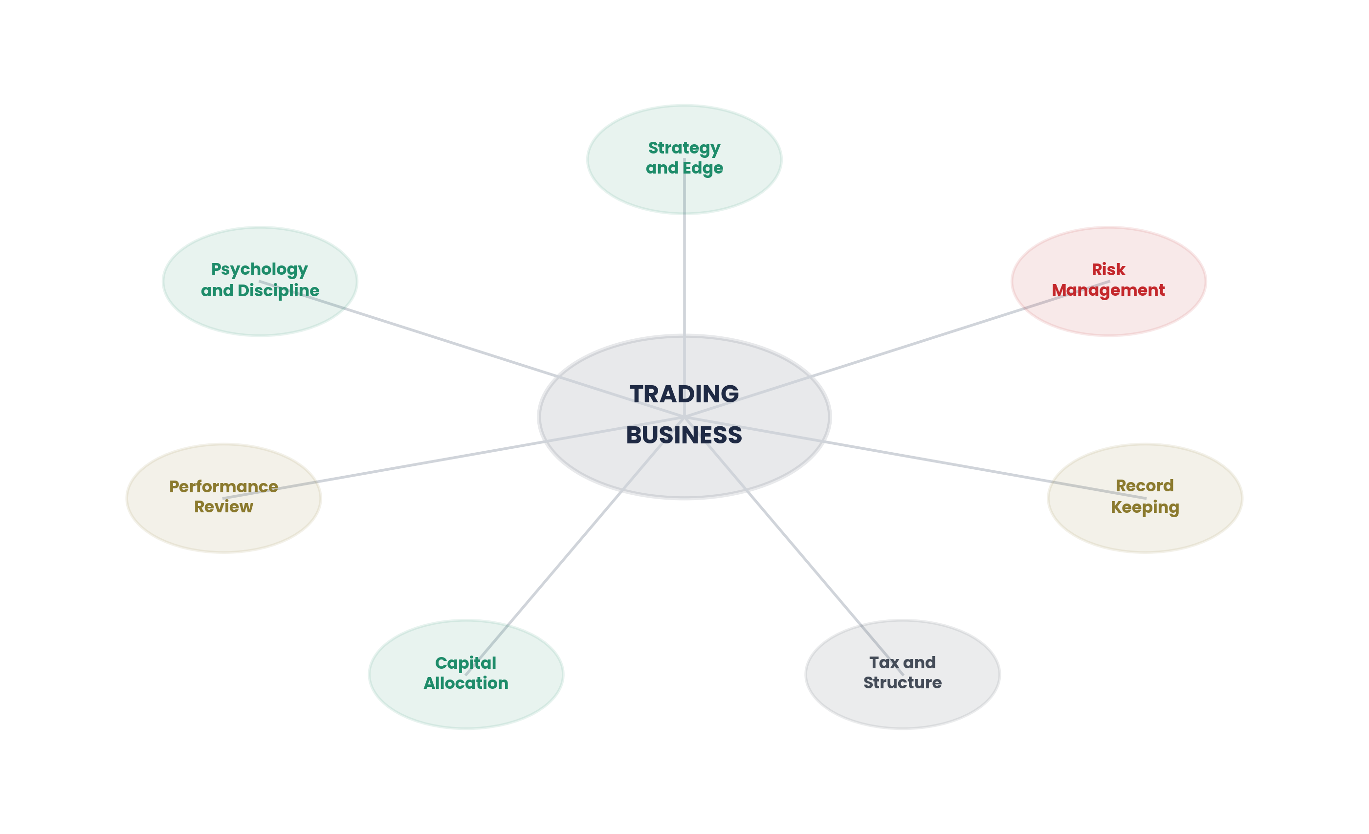 Trading as a business systems and infrastructure