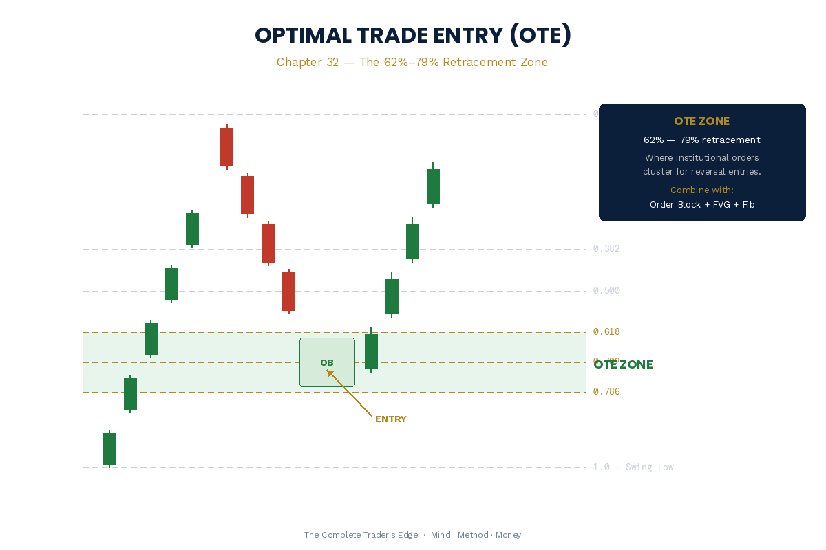 Optimal Trade Entry OTE Zone