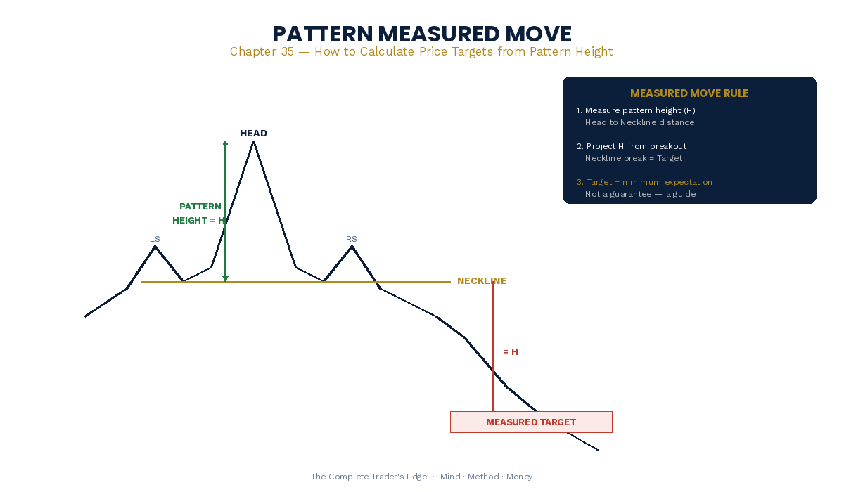 Chart pattern measured move projection