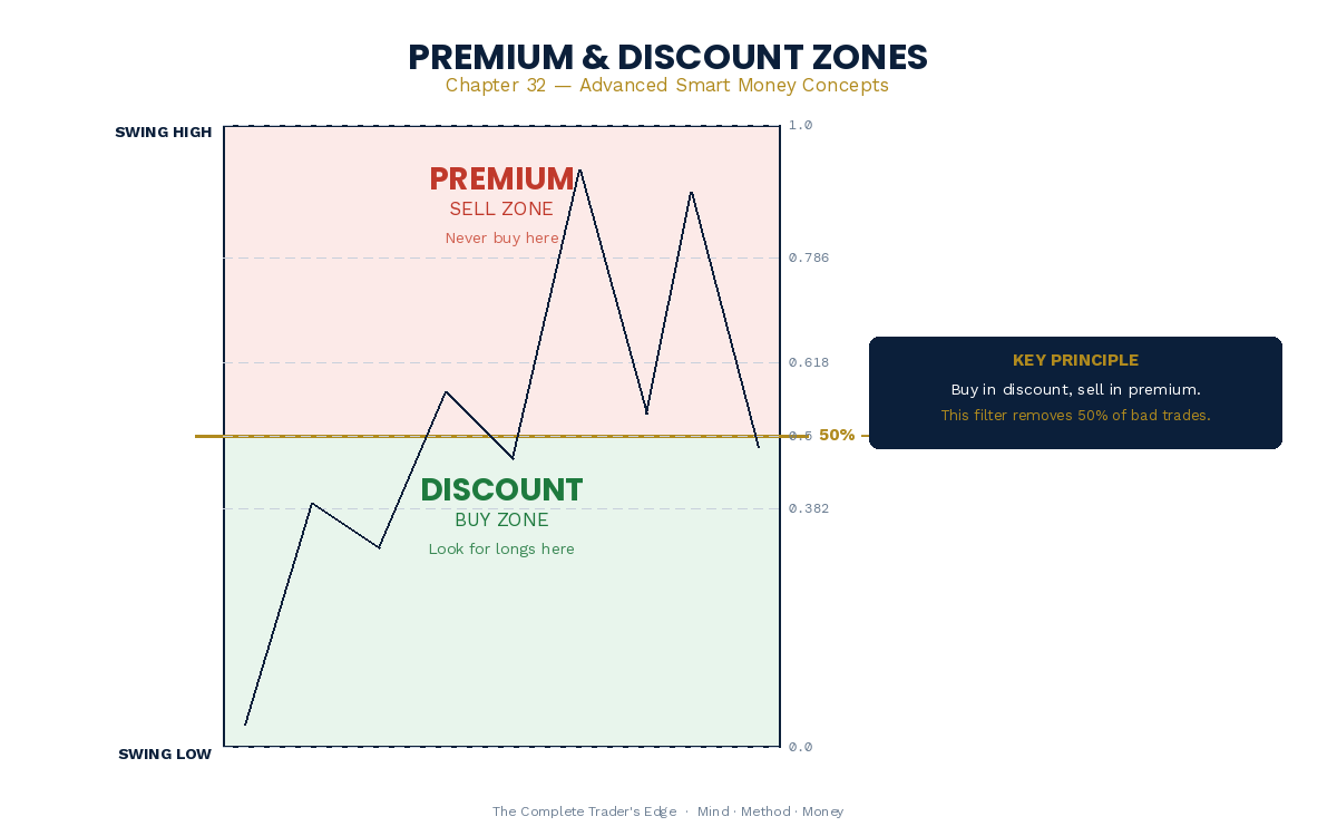 Premium Discount Zones - advanced smart money concepts