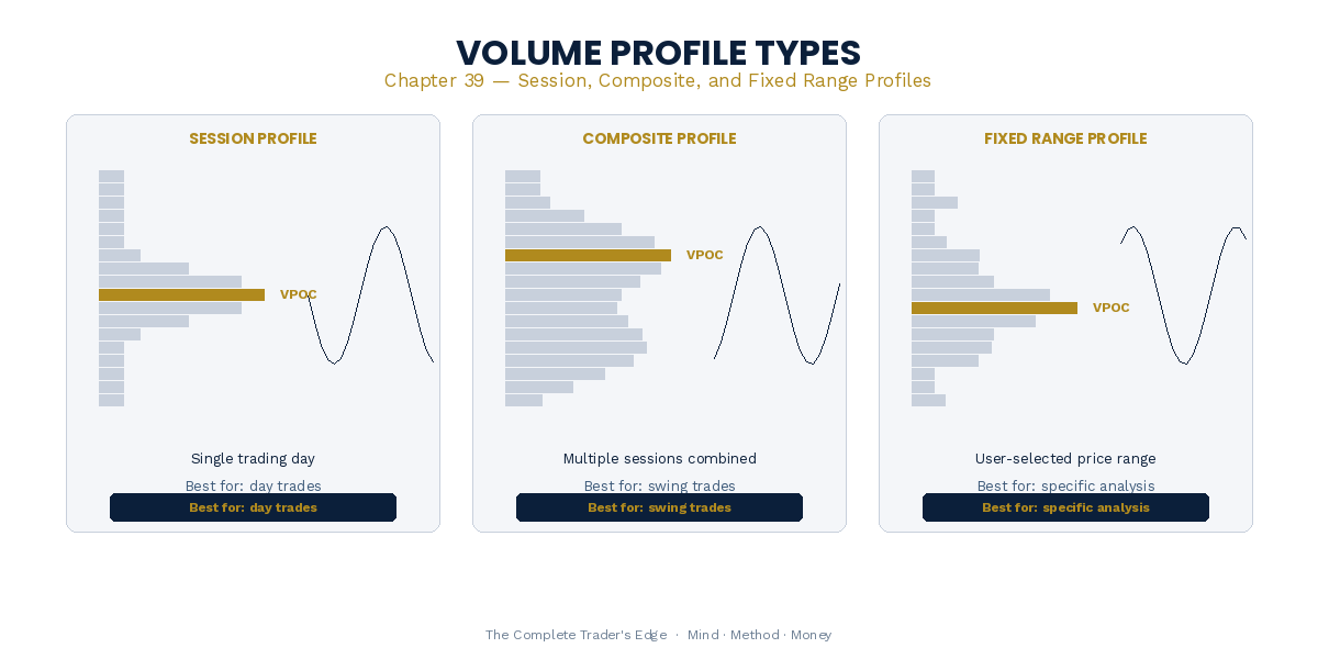 Volume Profile Types Comparison - session, composite, fixed range