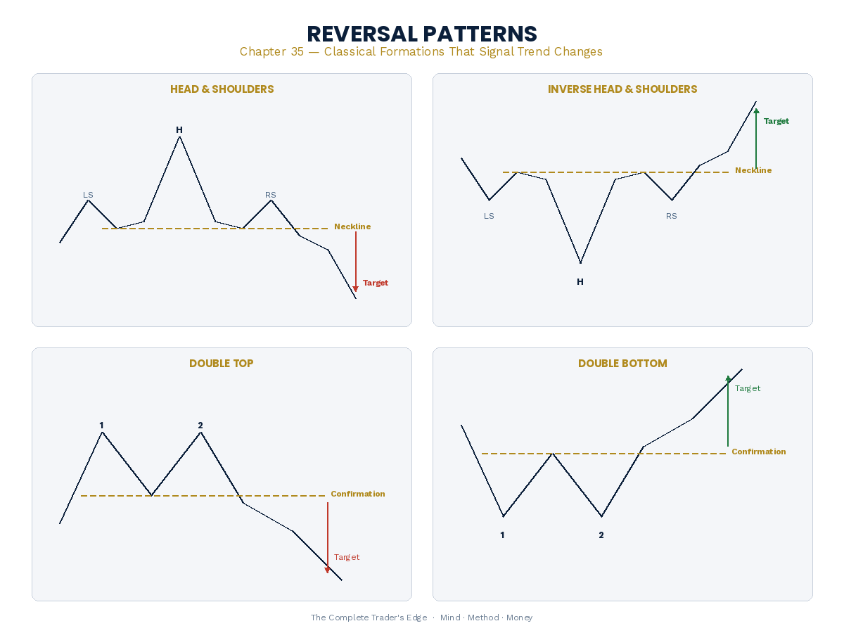 Reversal chart patterns reference - head and shoulders, double top, triple top