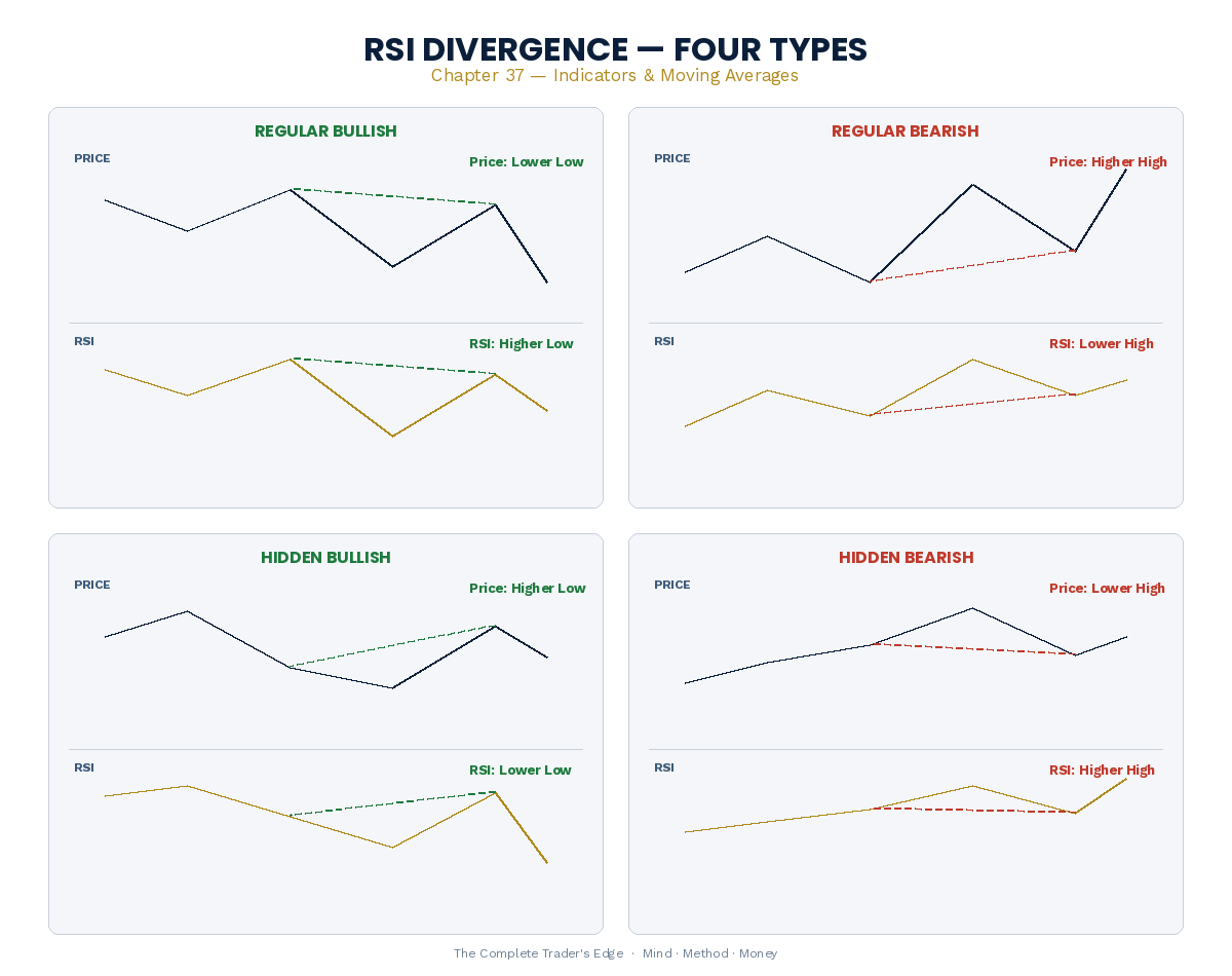 RSI Divergence - regular and hidden bullish and bearish
