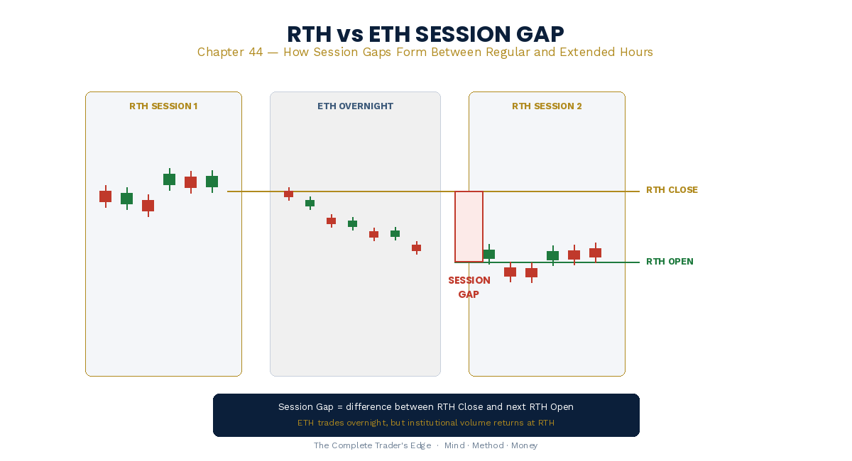 RTH vs ETH Gap - regular trading hours session gap