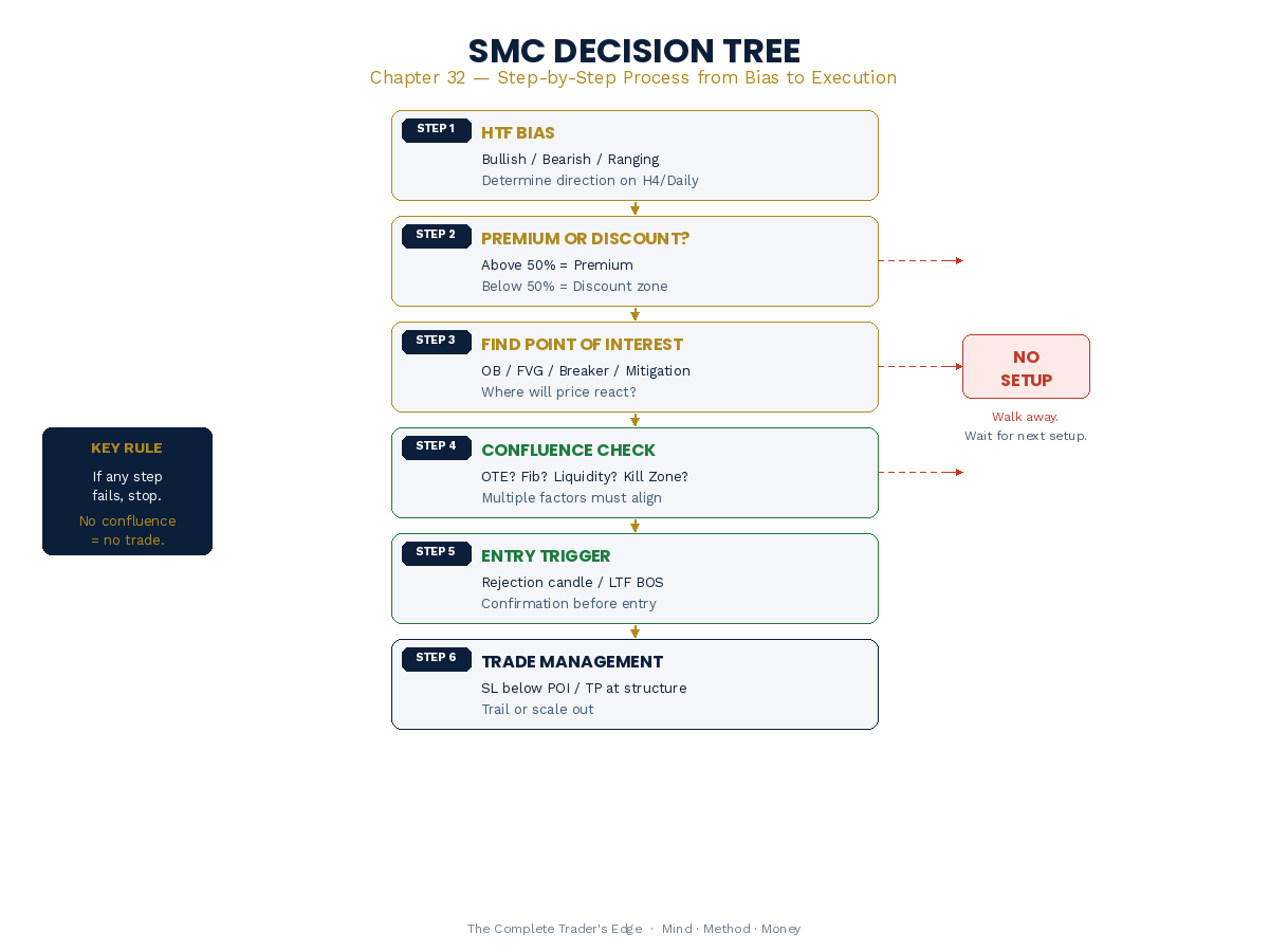 SMC Decision Tree - complete analytical framework