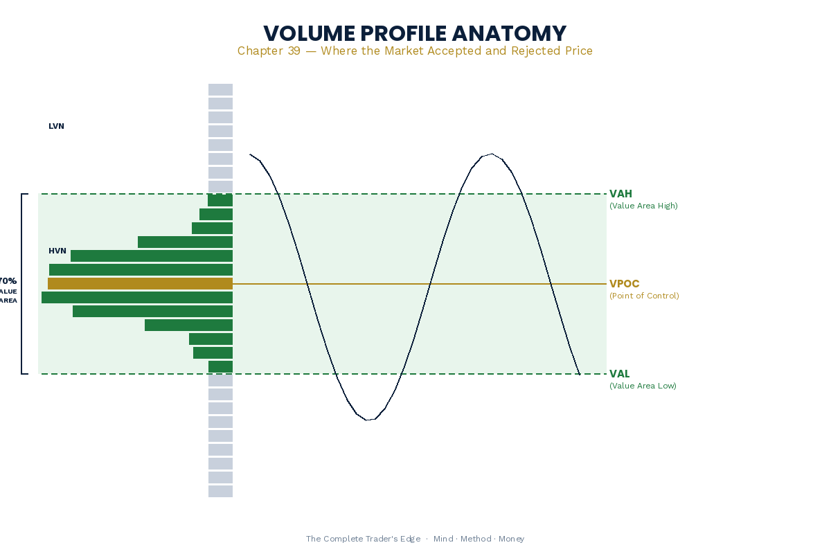 Volume Profile Anatomy - VPOC, VAH, VAL, HVN, LVN