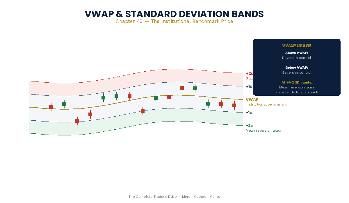 VWAP Session with Standard Deviation Bands